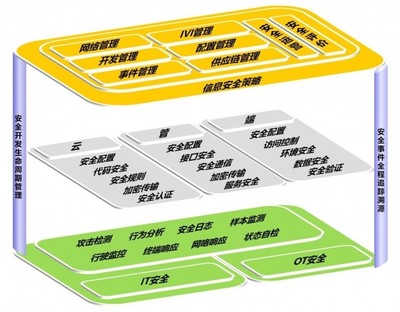引领安全新生态 360发布《智能网联汽车信息安全最佳实践》为产业发展注入强心剂