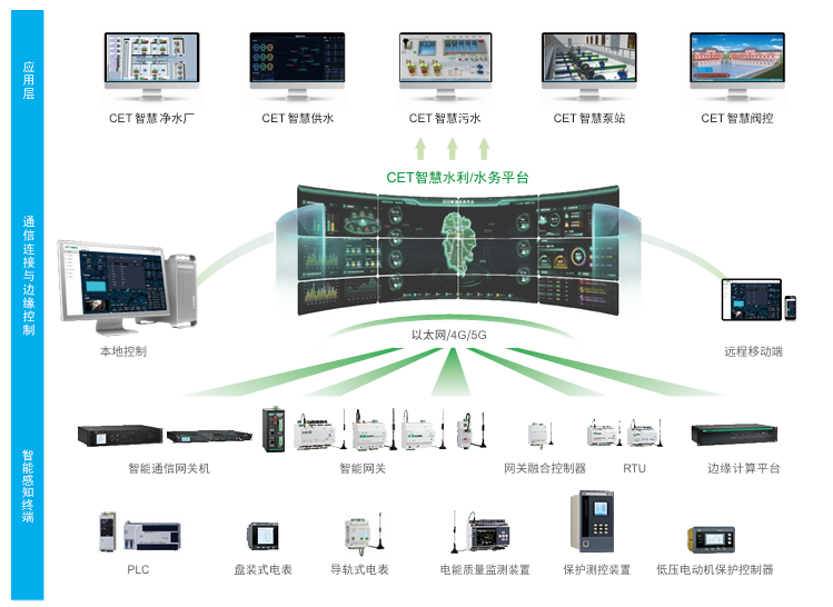 CET中电技术:智慧水利水务解决方案